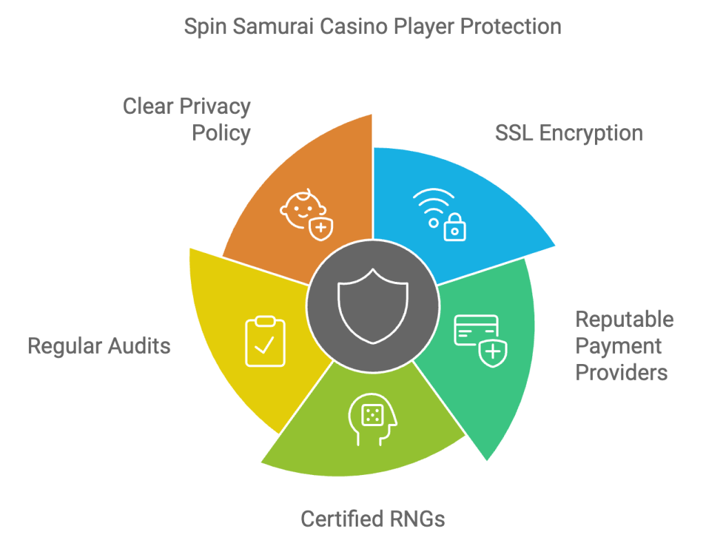 spin samurai player protection